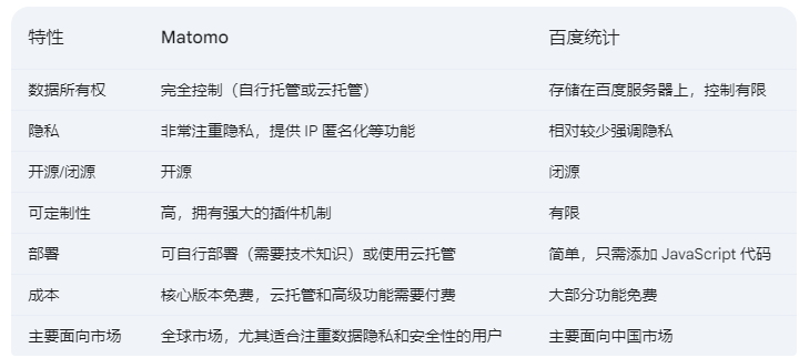 Matomo和百度統(tǒng)計分析對比關(guān)鍵區(qū)別